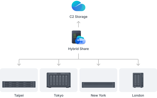 C2 Storage'ın Hybrid Share için genel merkezi ve birden fazla şube ofisini senkronize tuttuğunu gösteren diyagram