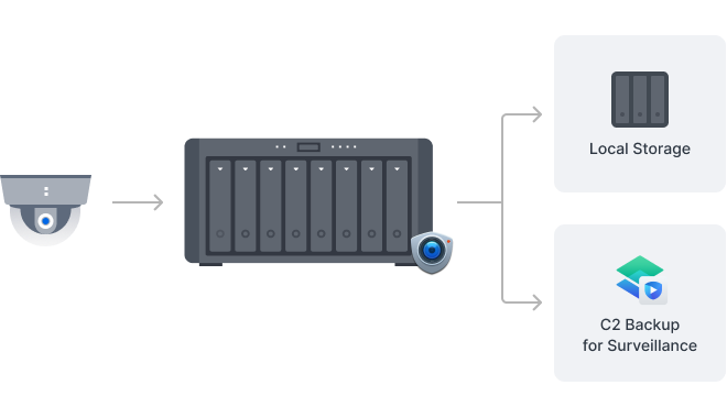Bir Synology sisteminin kayıt sunucusu olarak kullanıldığı ve aynı anda görüntülerin ikincil veya uzak bir Synology sistemine ve C2 bulutuna yedeklendiğini gösteren resim.