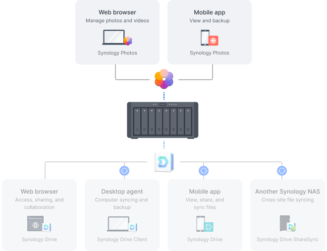 Synology Drive, Office, Drive, MailPlus, Calendar ve Chat simgelerini gösteren resim