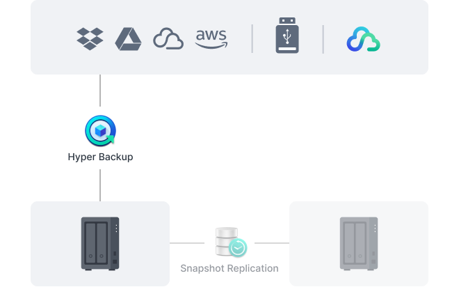 Hyper Backup, Synology sistemlerini çeşitli hedeflere yedeklemek için kullanılabilir.