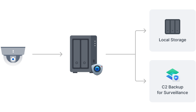 Bir Synology sisteminin kayıt sunucusu olarak kullanılırken aynı anda görüntüleri ikincil veya uzak bir Synology sistemine ve C2 bulutuna yedeklediğini gösteren resim.