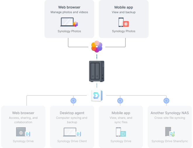 Synology Photos'un web tarayıcısı veya mobil uygulama üzerinden erişilebileceğini gösteren görüntü.