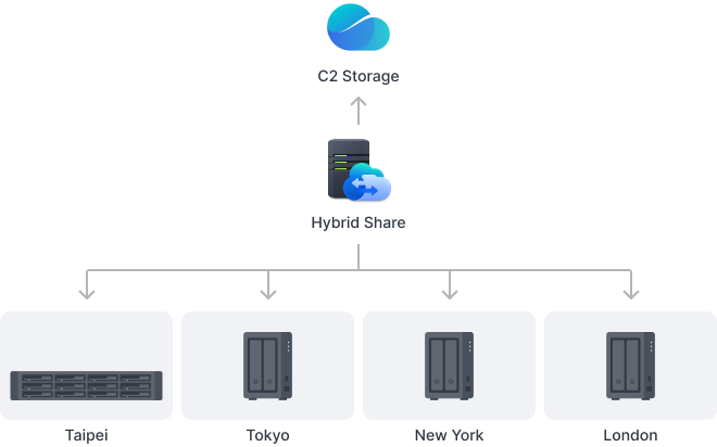 C2 Storage'ın Hybrid Share için genel merkez ve birden fazla şube ofisini senkronize tuttuğunu gösteren diyagram